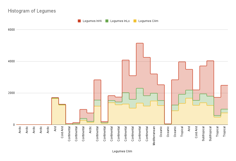 Histogram of Legumes.png
